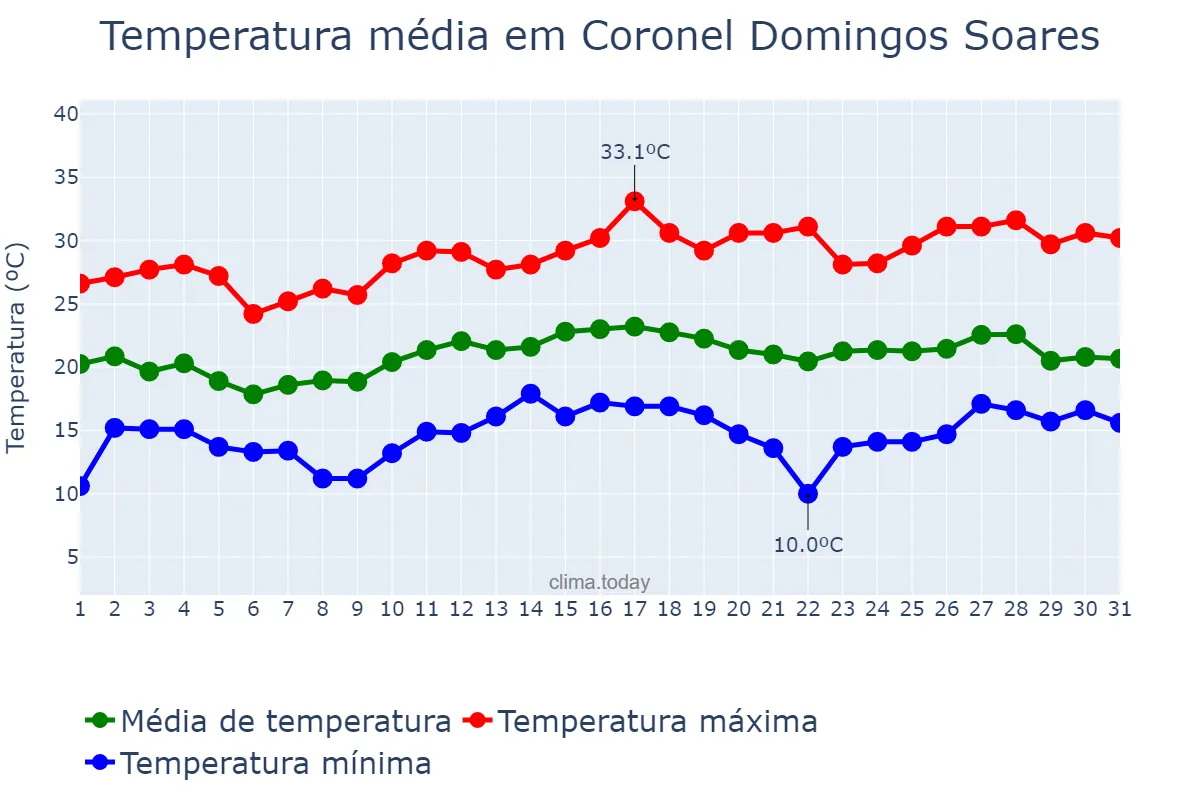 Temperatura em dezembro em Coronel Domingos Soares, PR, BR
