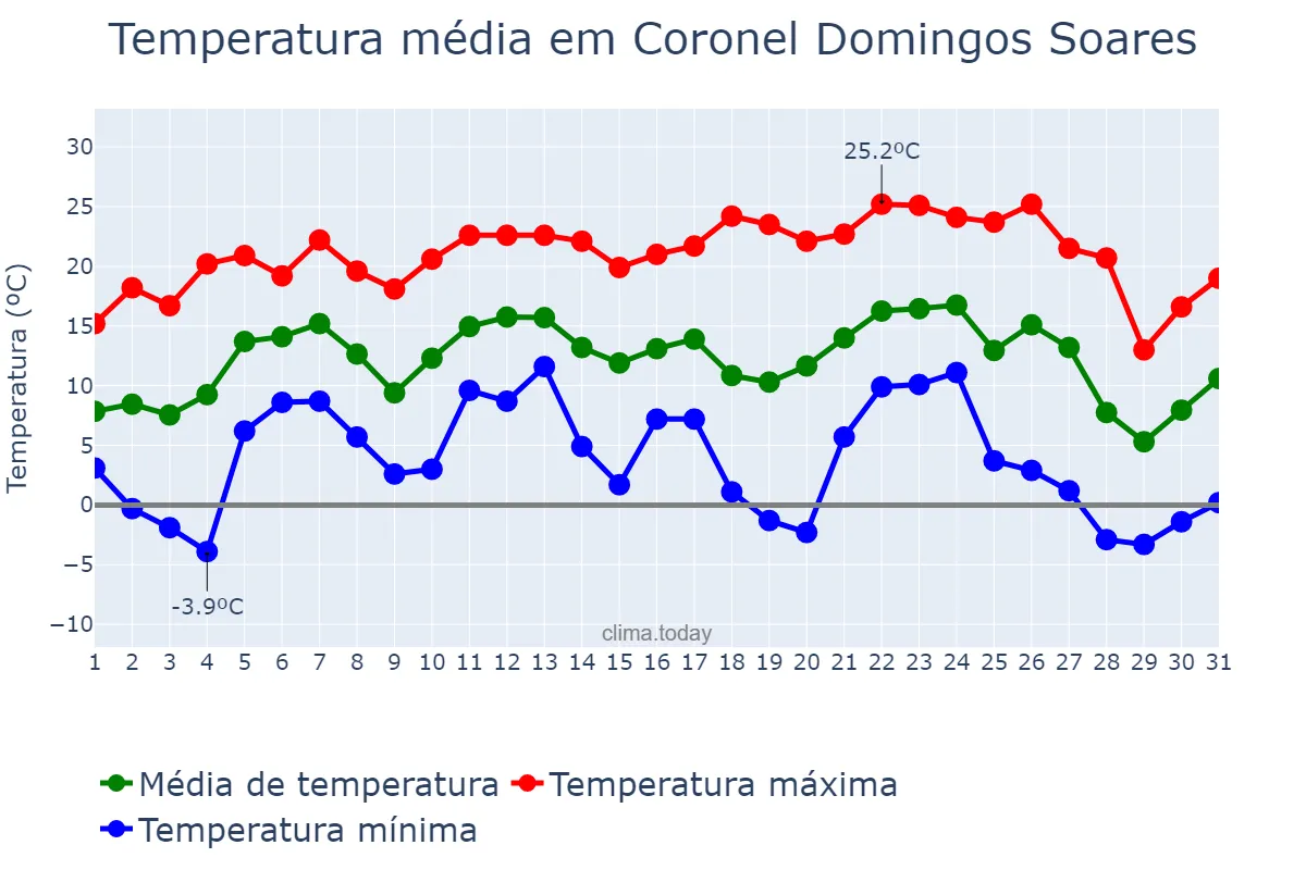 Temperatura em julho em Coronel Domingos Soares, PR, BR