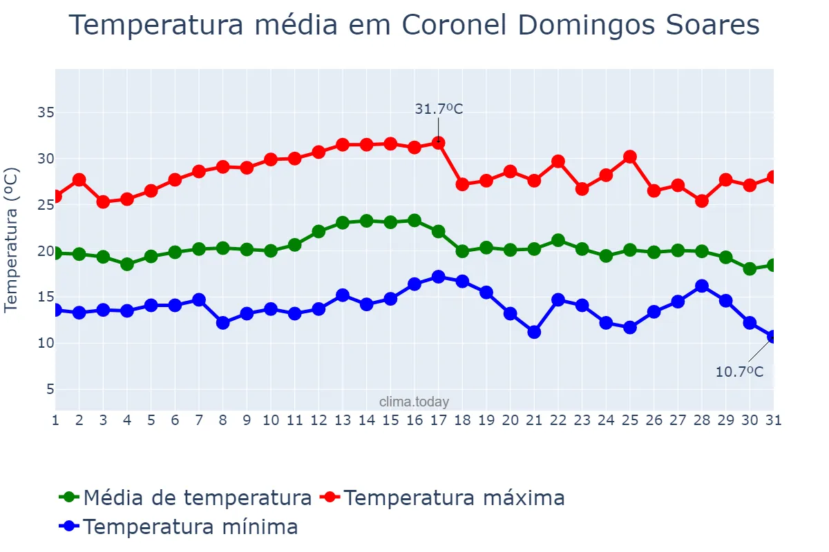 Temperatura em marco em Coronel Domingos Soares, PR, BR