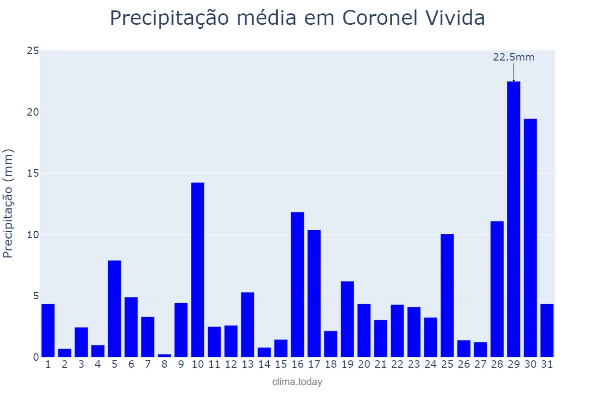 Precipitação em janeiro em Coronel Vivida, PR, BR