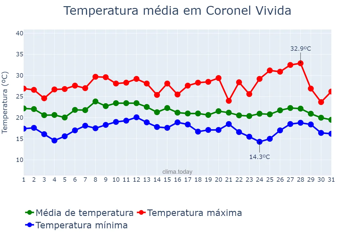 Temperatura em janeiro em Coronel Vivida, PR, BR