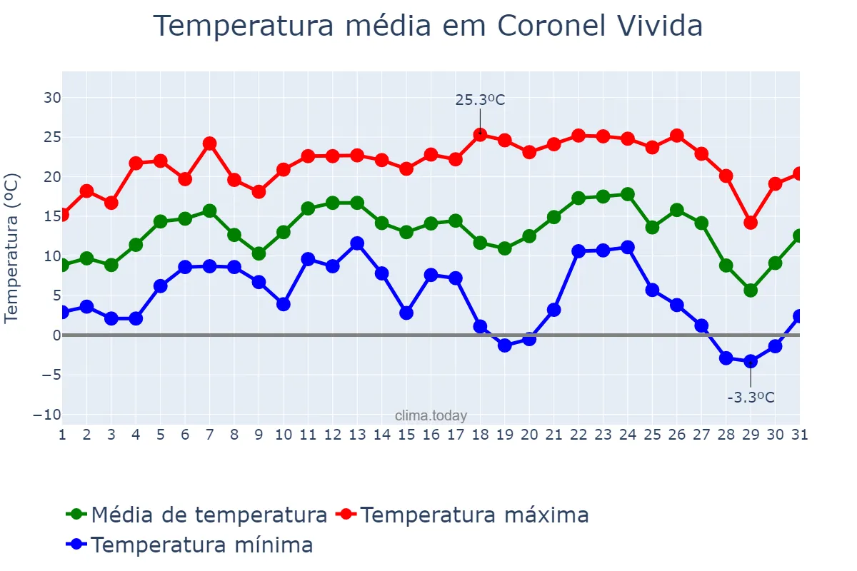 Temperatura em julho em Coronel Vivida, PR, BR