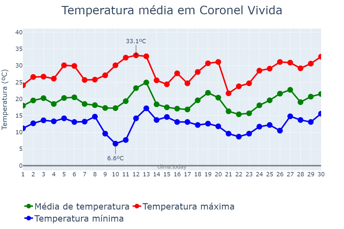 Temperatura em setembro em Coronel Vivida, PR, BR