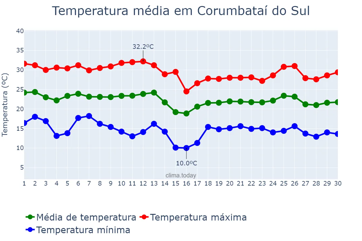 Temperatura em abril em Corumbataí do Sul, PR, BR