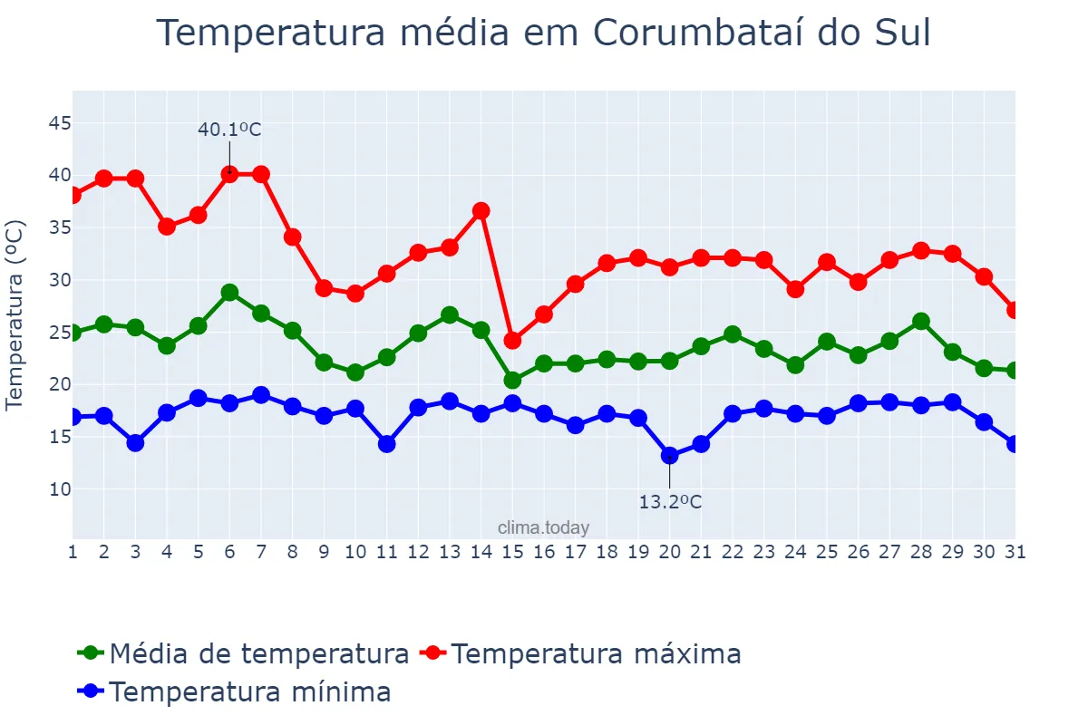 Temperatura em outubro em Corumbataí do Sul, PR, BR