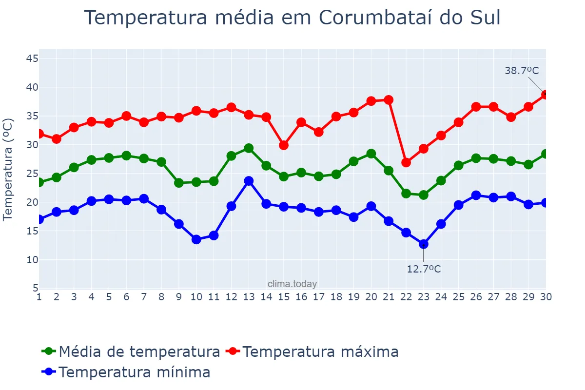 Temperatura em setembro em Corumbataí do Sul, PR, BR