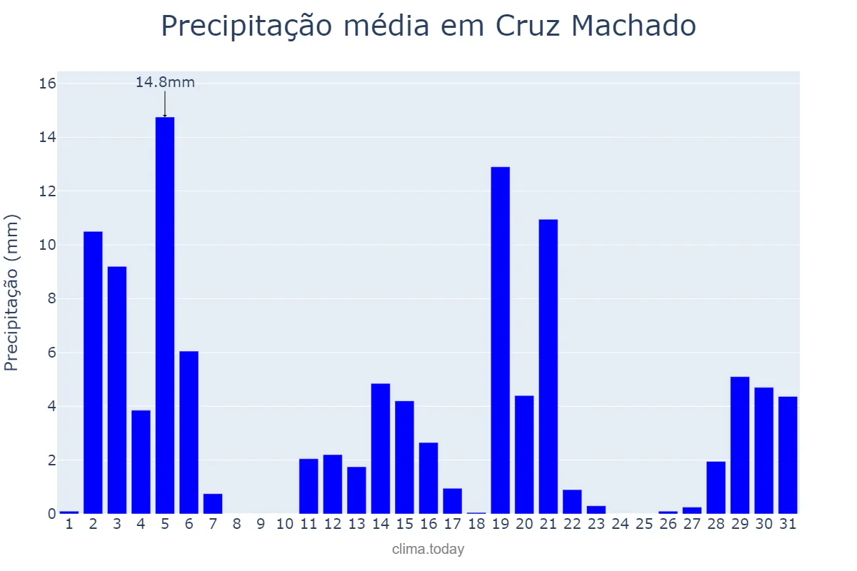 Precipitação em dezembro em Cruz Machado, PR, BR