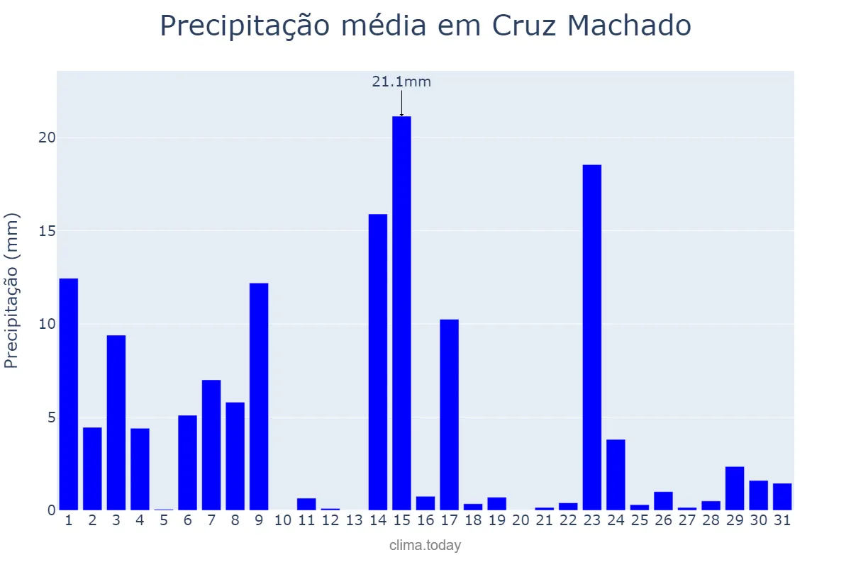 Precipitação em outubro em Cruz Machado, PR, BR