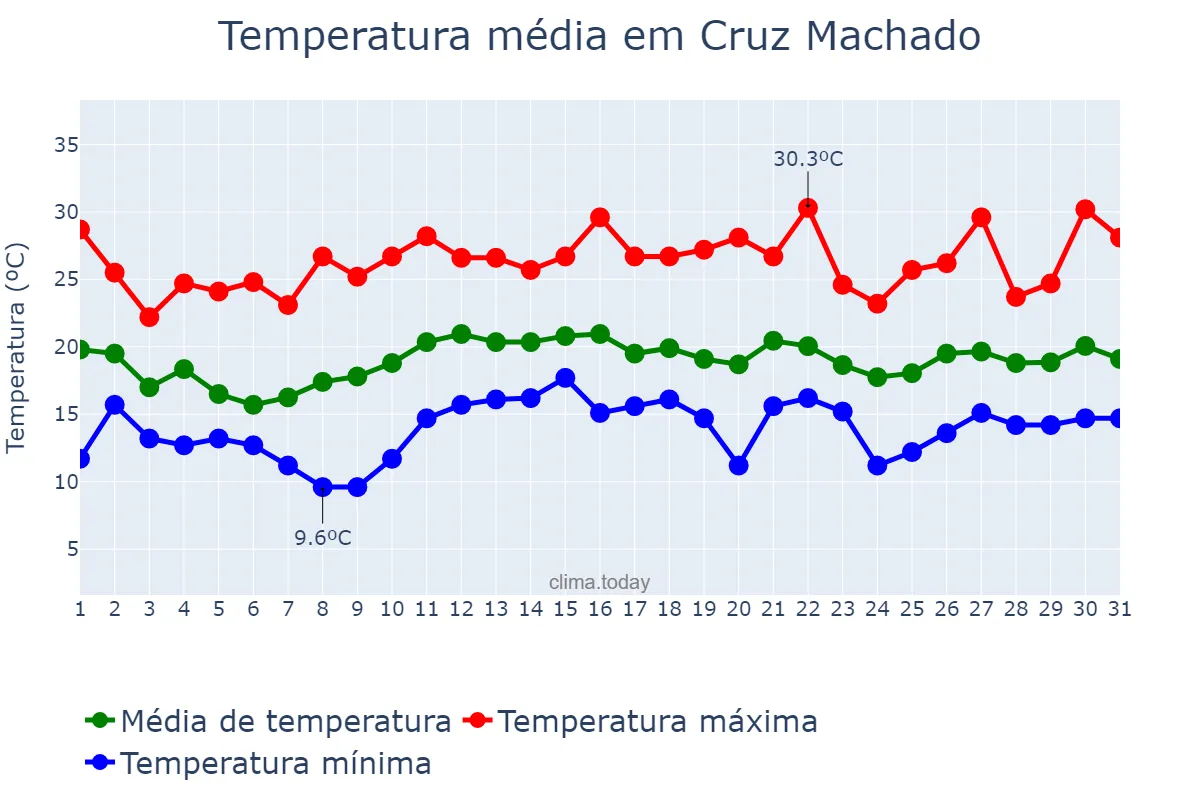 Temperatura em dezembro em Cruz Machado, PR, BR