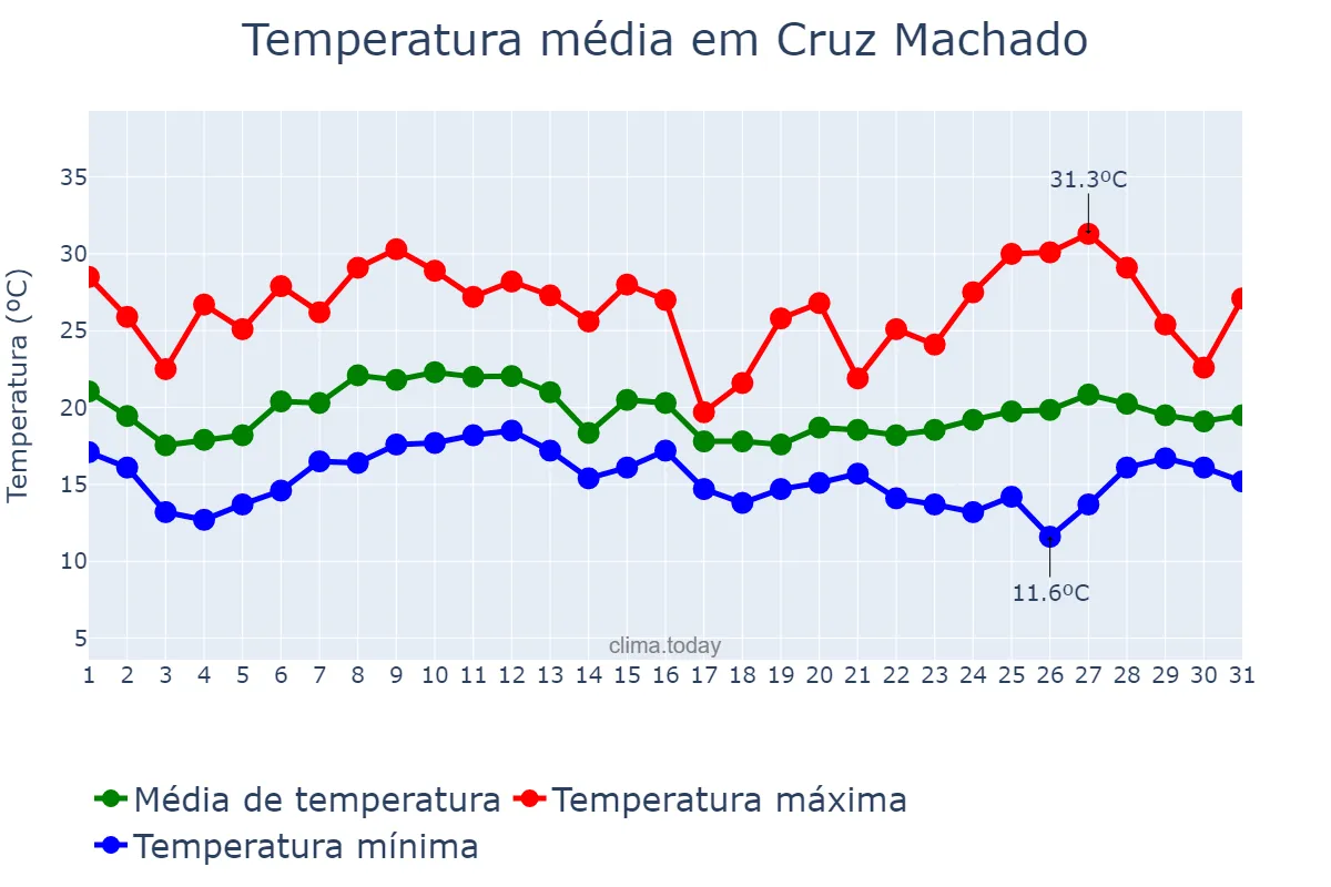 Temperatura em janeiro em Cruz Machado, PR, BR
