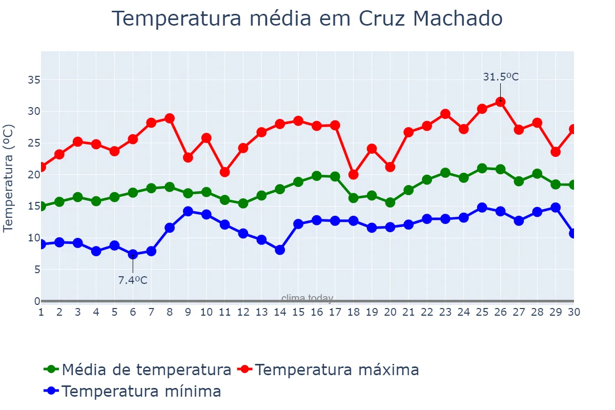 Temperatura em novembro em Cruz Machado, PR, BR
