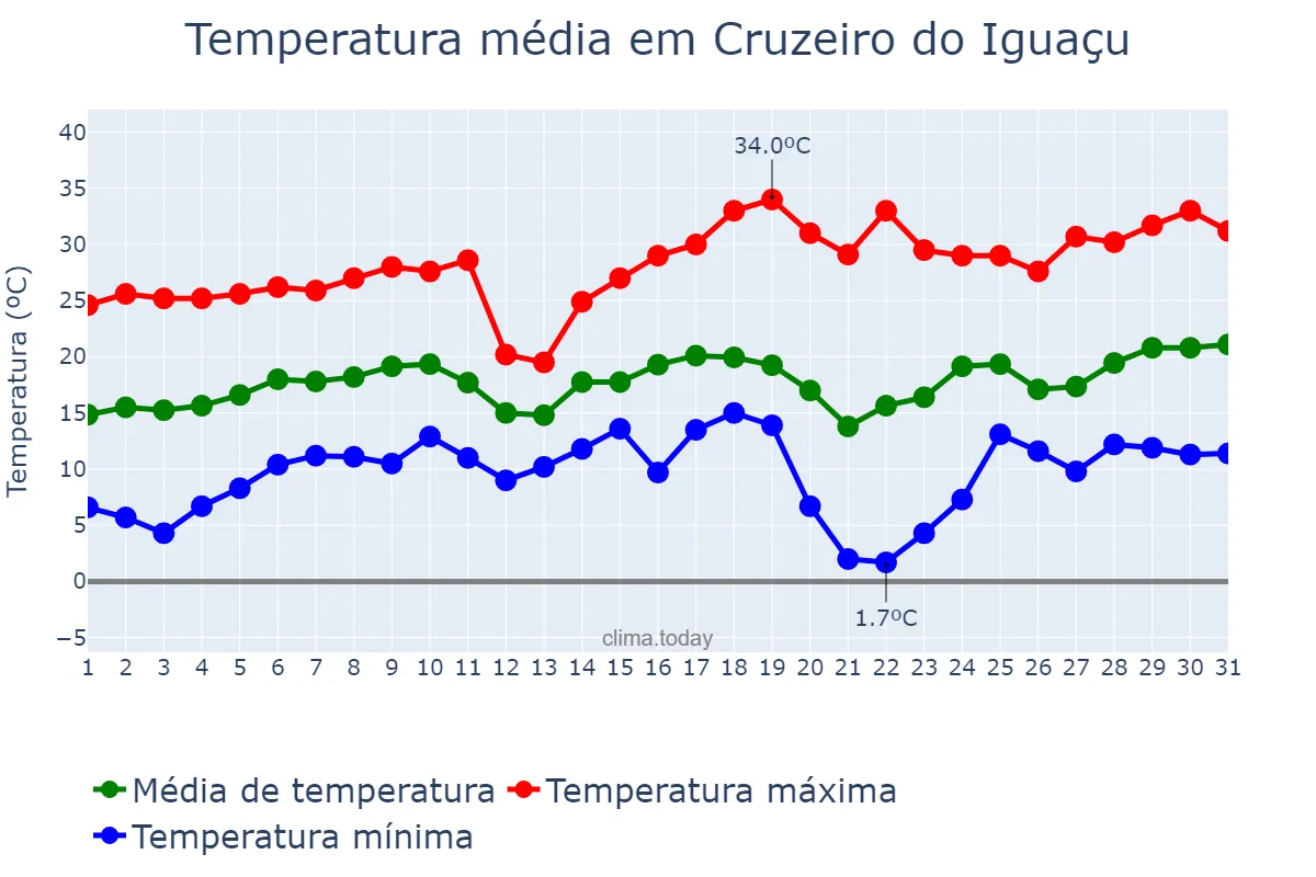 Temperatura em agosto em Cruzeiro do Iguaçu, PR, BR