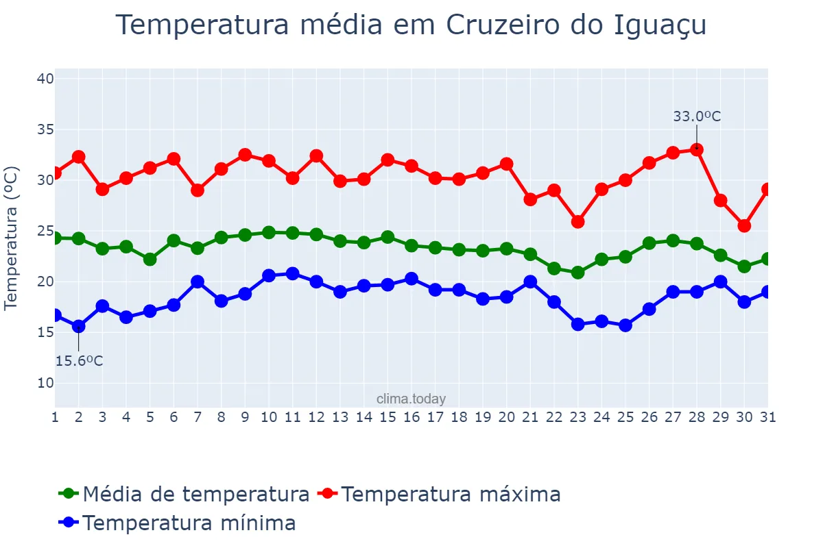 Temperatura em janeiro em Cruzeiro do Iguaçu, PR, BR