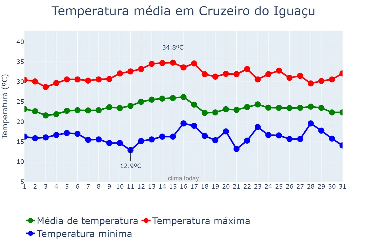 Temperatura em marco em Cruzeiro do Iguaçu, PR, BR
