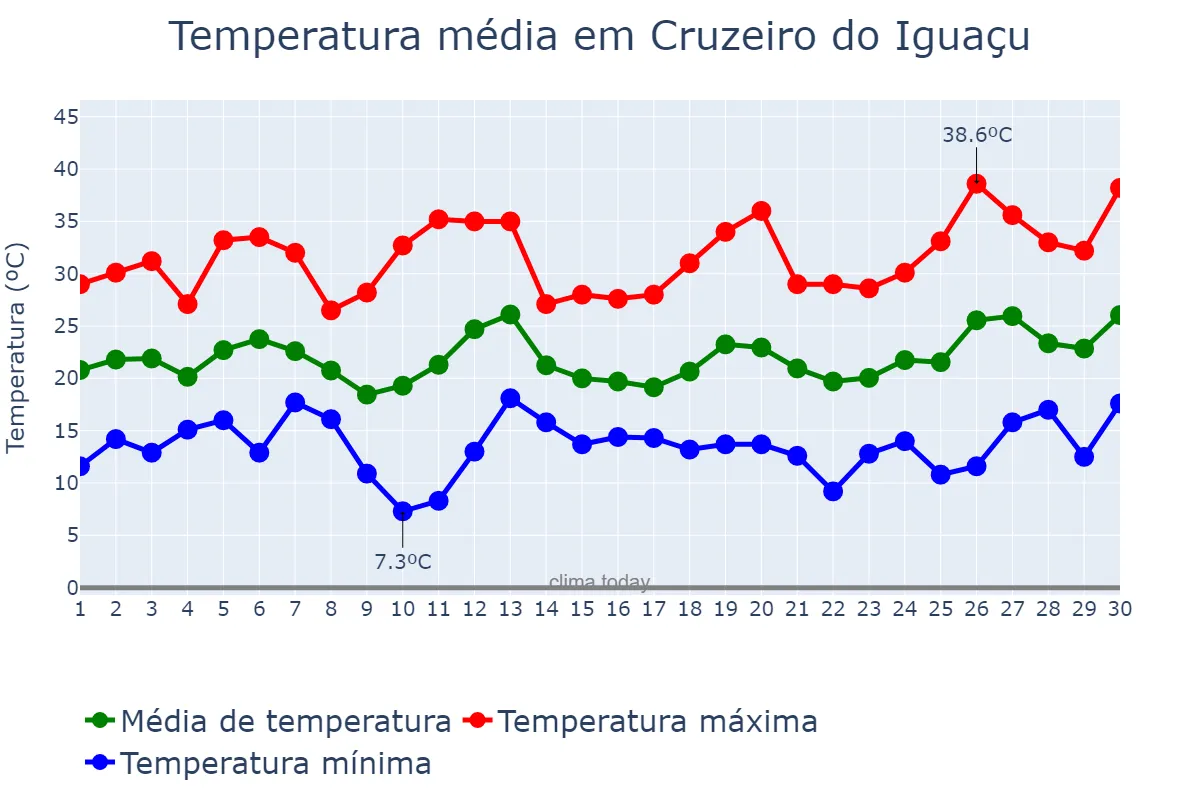 Temperatura em setembro em Cruzeiro do Iguaçu, PR, BR