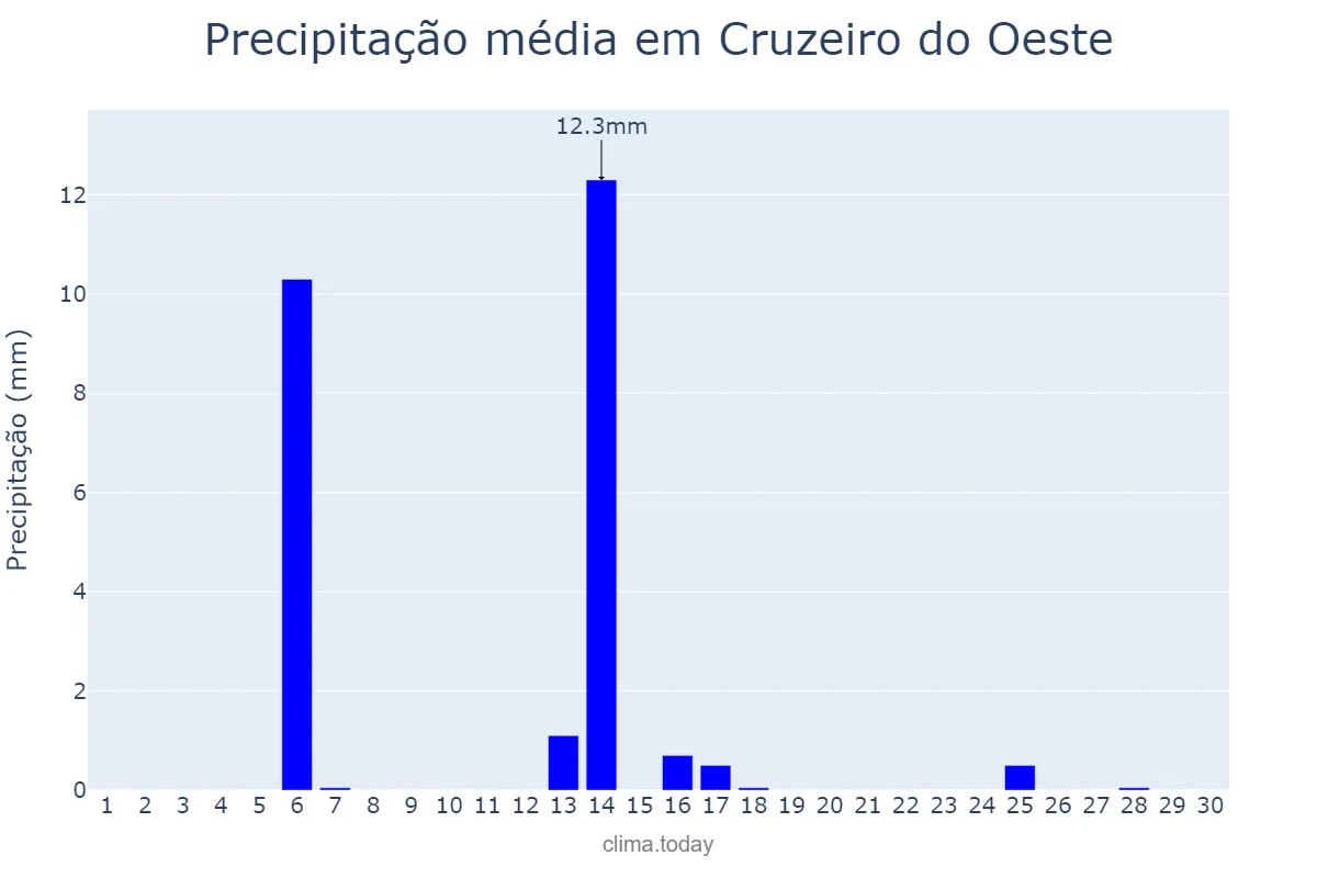 Precipitação em abril em Cruzeiro do Oeste, PR, BR
