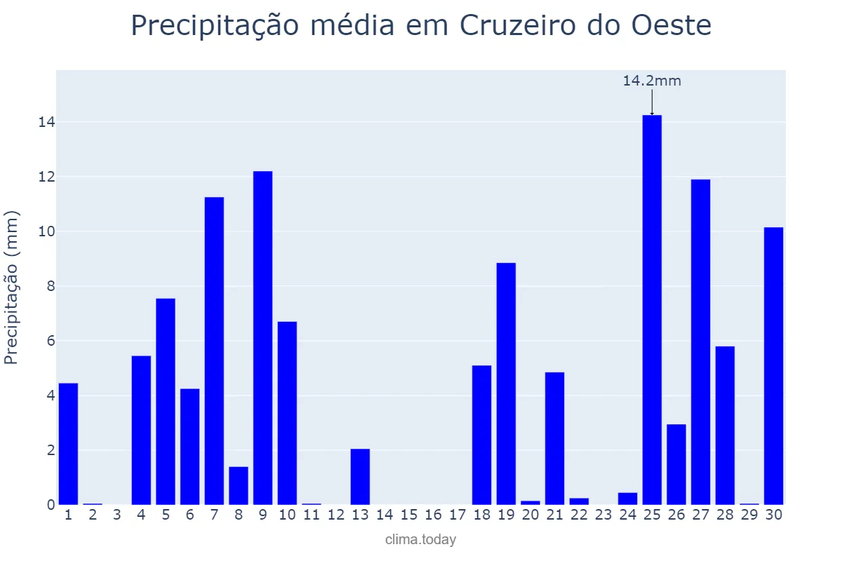 Precipitação em junho em Cruzeiro do Oeste, PR, BR