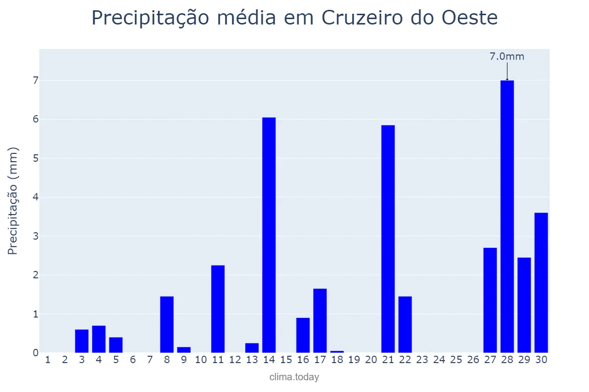 Precipitação em setembro em Cruzeiro do Oeste, PR, BR
