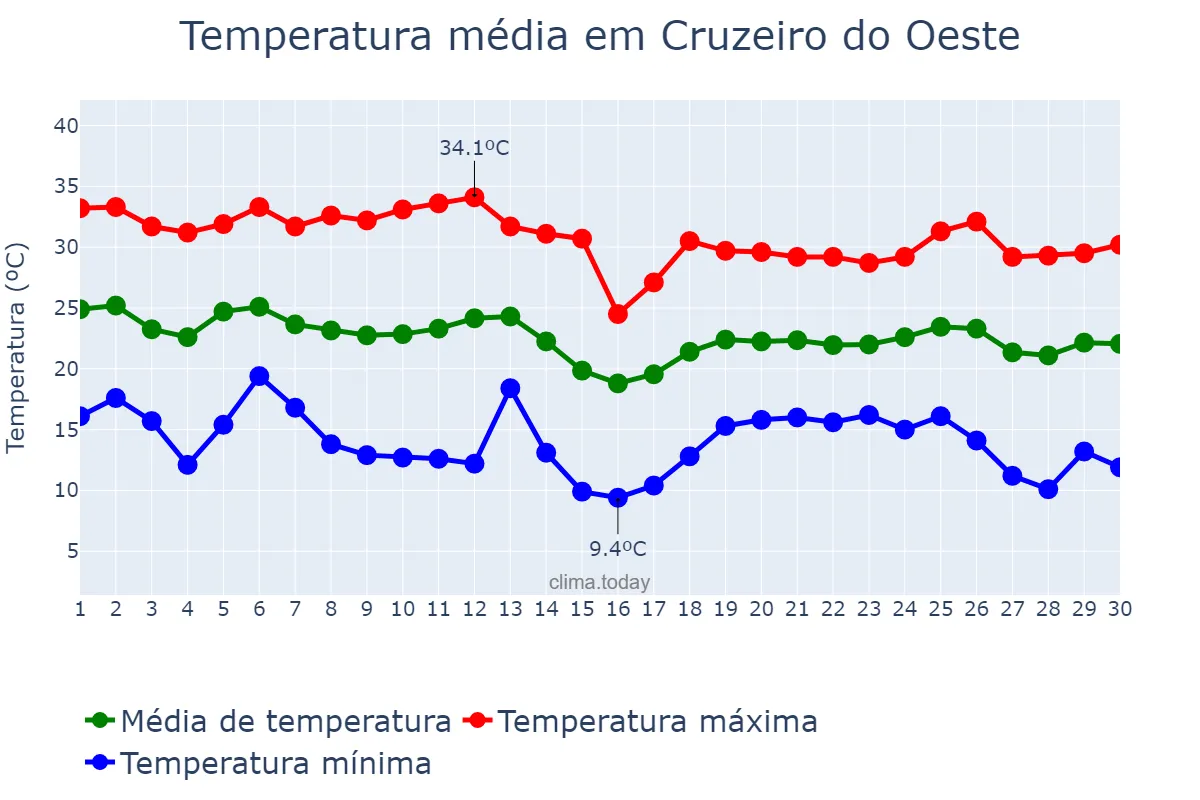 Temperatura em abril em Cruzeiro do Oeste, PR, BR