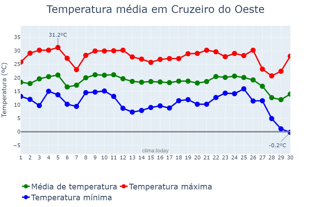 Temperatura em junho em Cruzeiro do Oeste, PR, BR