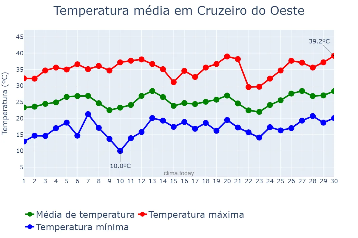 Temperatura em setembro em Cruzeiro do Oeste, PR, BR