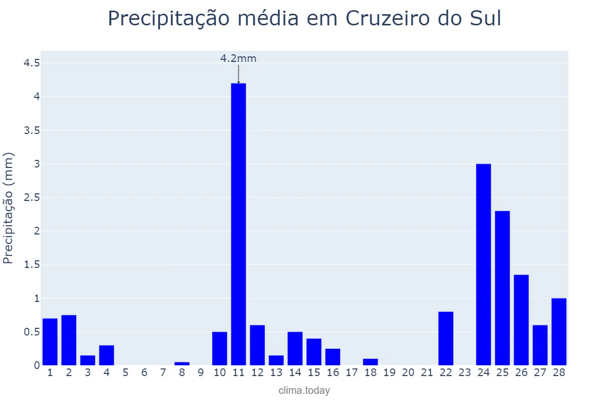 Precipitação em fevereiro em Cruzeiro do Sul, PR, BR