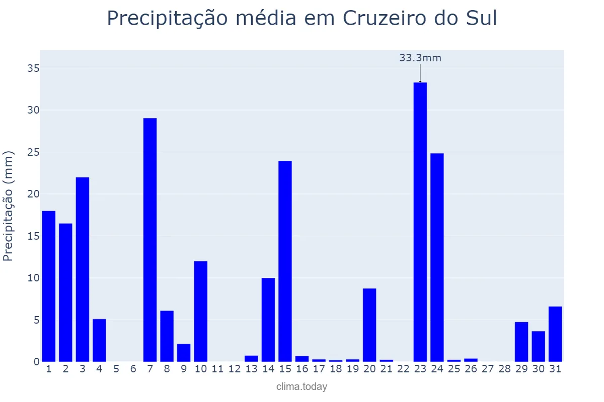 Precipitação em outubro em Cruzeiro do Sul, PR, BR