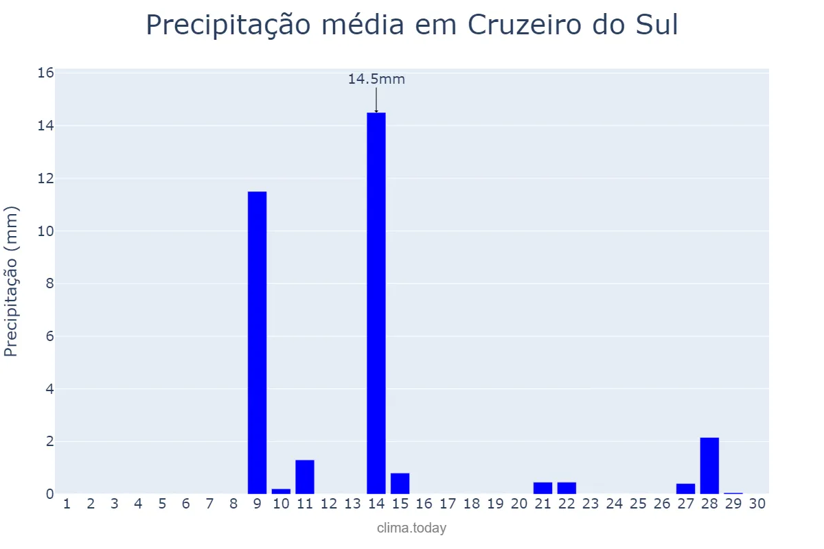 Precipitação em setembro em Cruzeiro do Sul, PR, BR