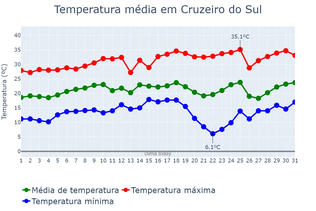 Temperatura em agosto em Cruzeiro do Sul, PR, BR