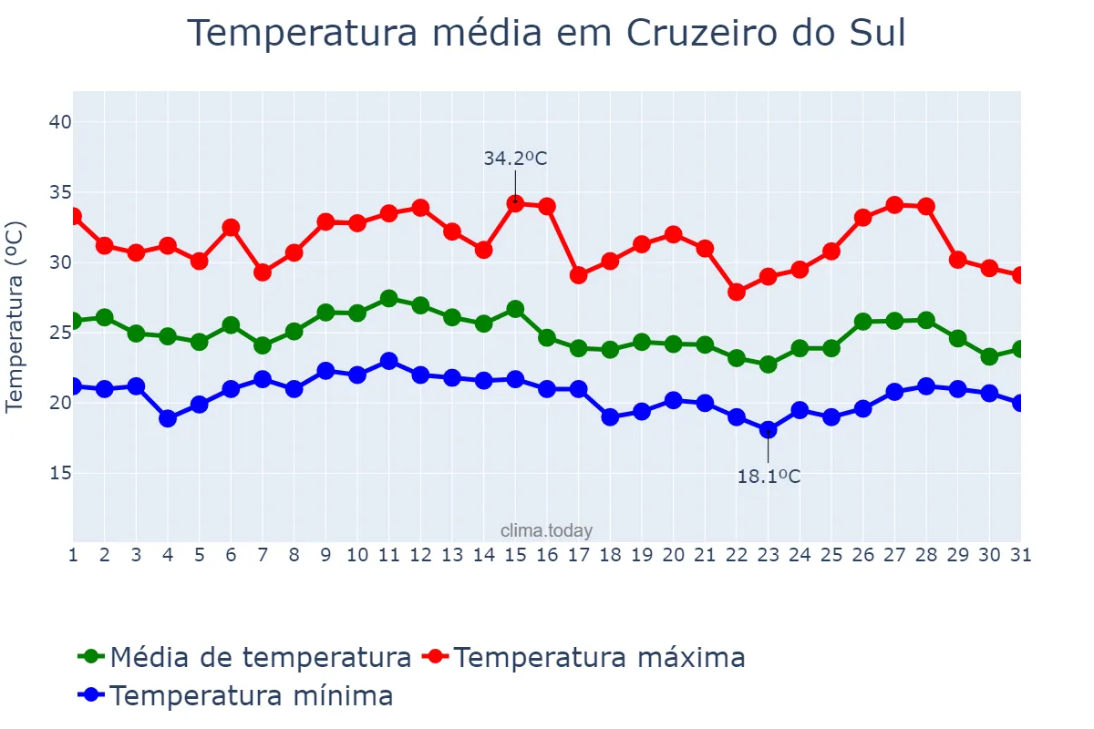 Temperatura em janeiro em Cruzeiro do Sul, PR, BR