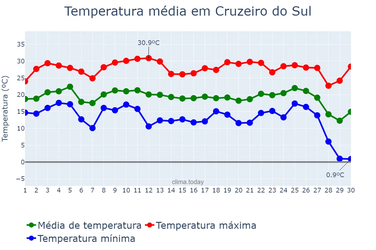 Temperatura em junho em Cruzeiro do Sul, PR, BR