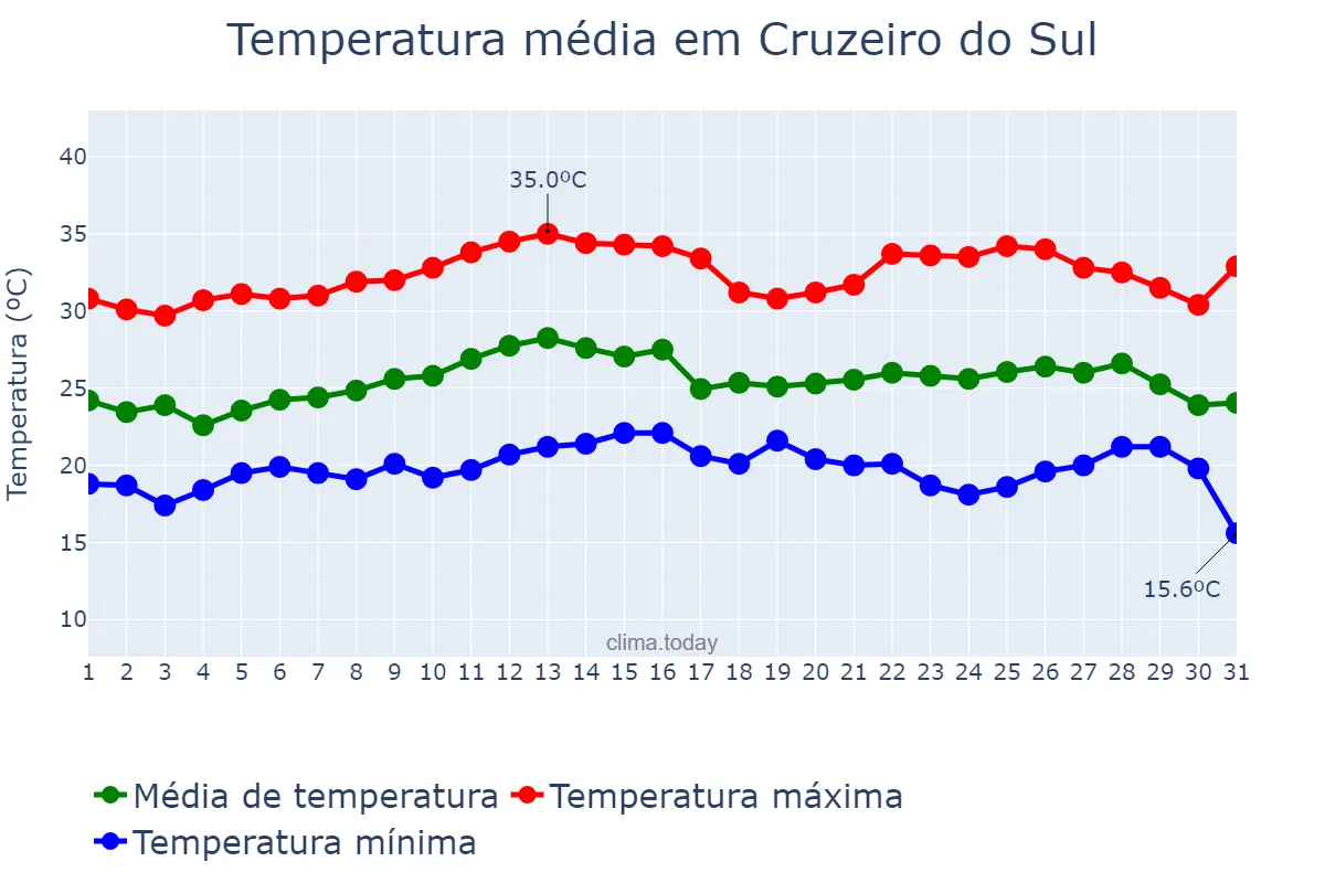 Temperatura em marco em Cruzeiro do Sul, PR, BR