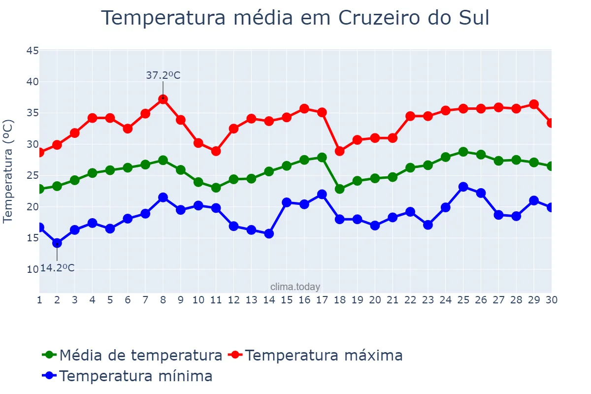 Temperatura em novembro em Cruzeiro do Sul, PR, BR