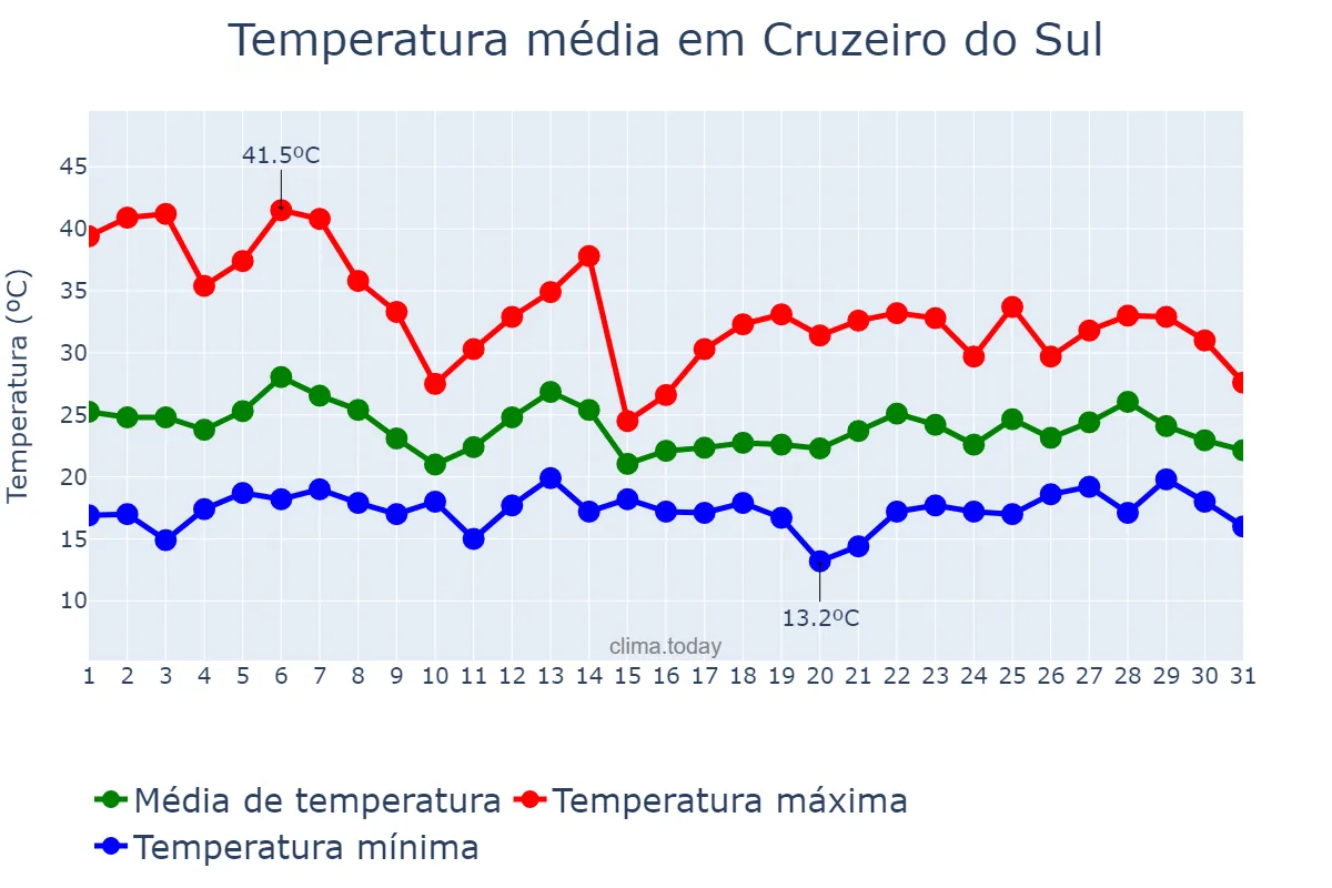 Temperatura em outubro em Cruzeiro do Sul, PR, BR