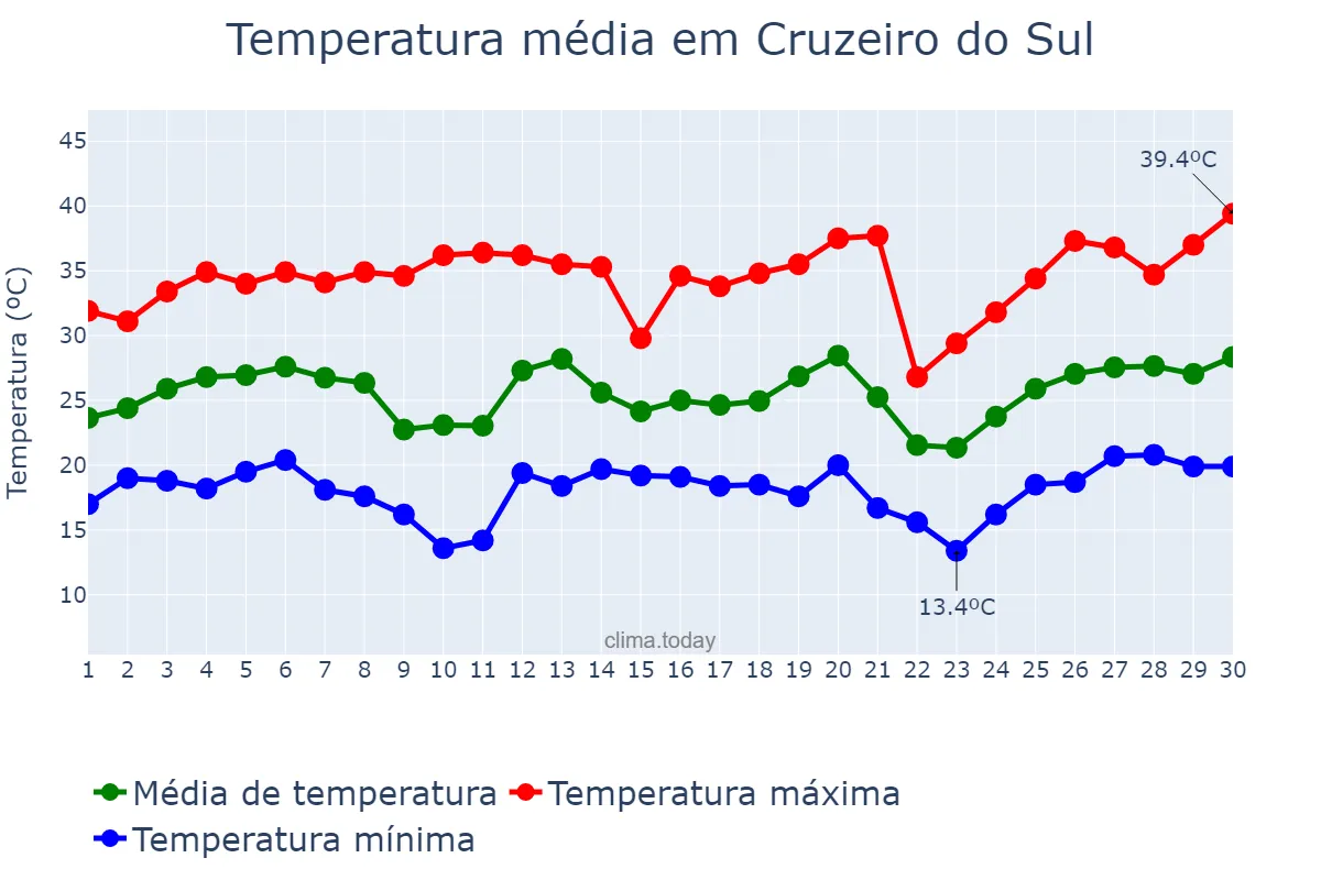 Temperatura em setembro em Cruzeiro do Sul, PR, BR