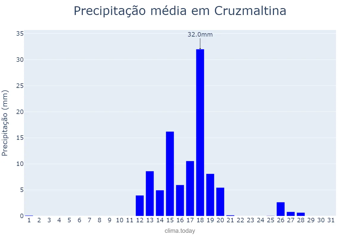 Precipitação em agosto em Cruzmaltina, PR, BR