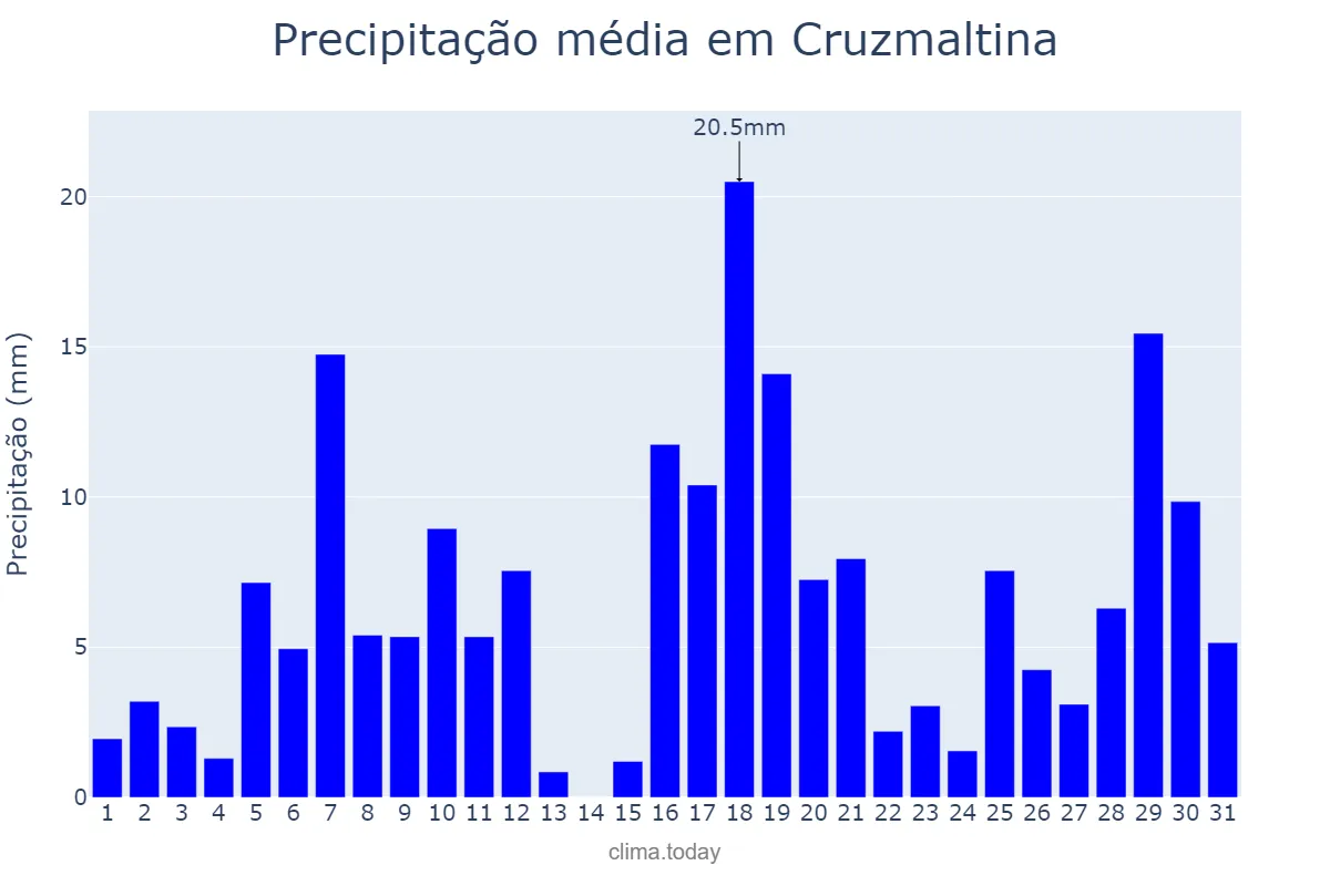 Precipitação em janeiro em Cruzmaltina, PR, BR