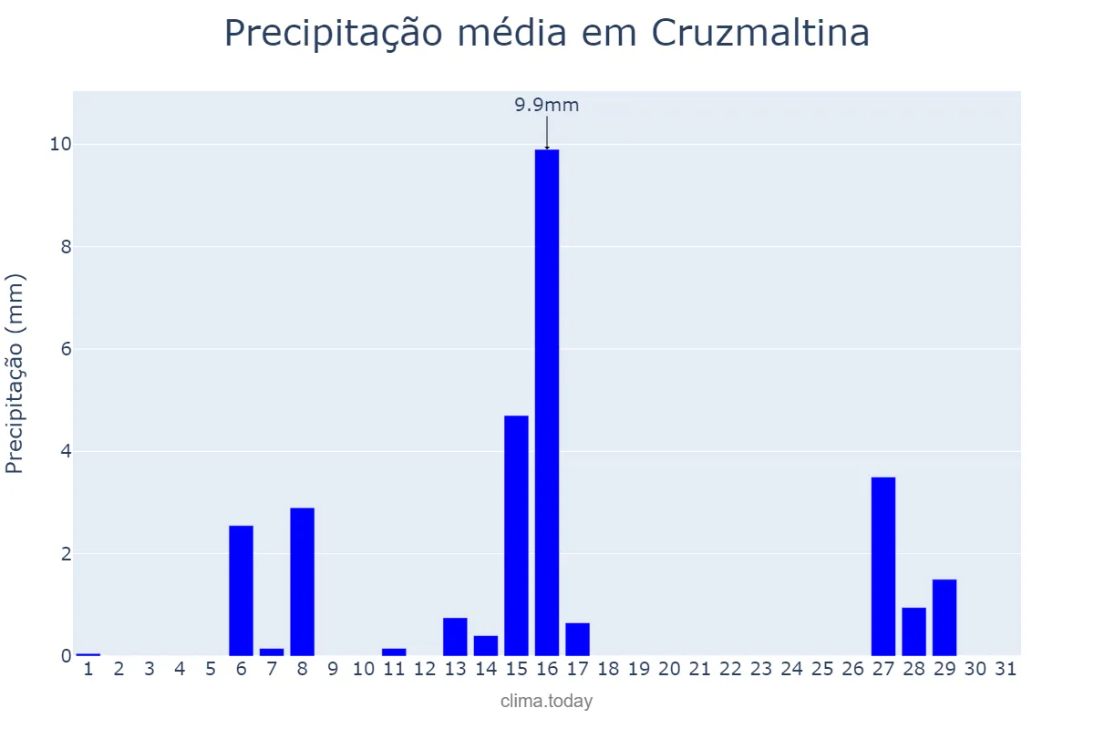 Precipitação em julho em Cruzmaltina, PR, BR