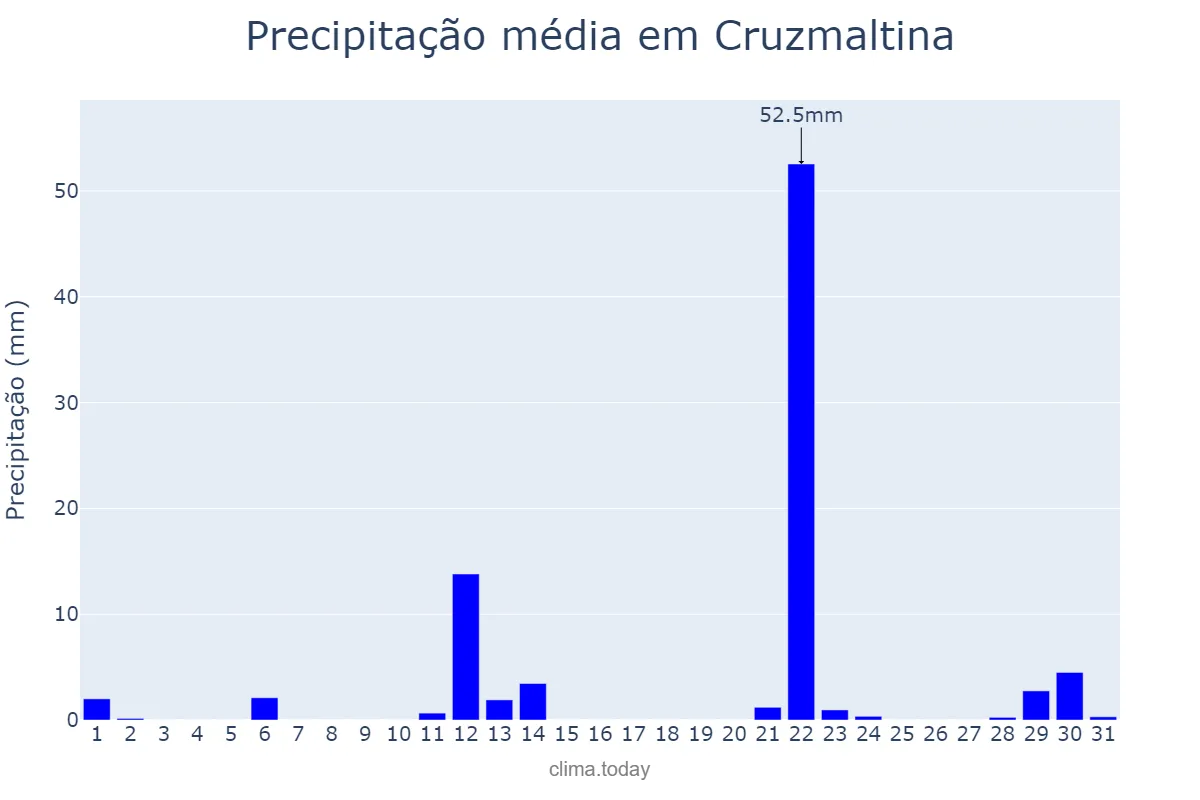 Precipitação em maio em Cruzmaltina, PR, BR