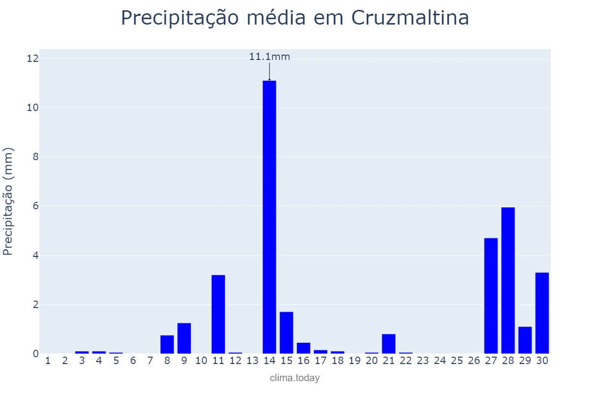 Precipitação em setembro em Cruzmaltina, PR, BR