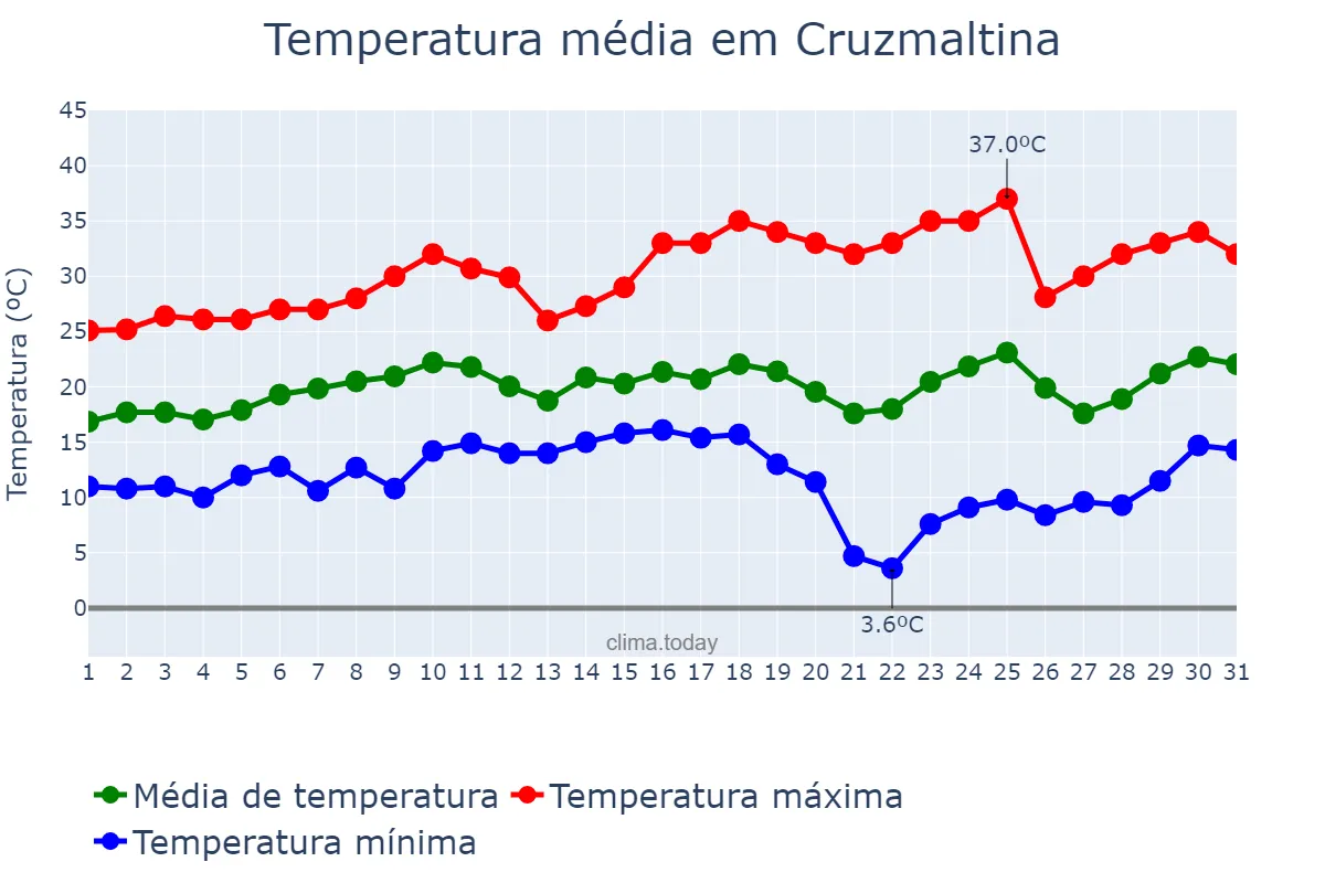 Temperatura em agosto em Cruzmaltina, PR, BR