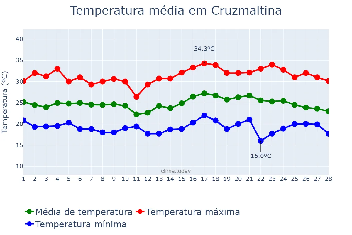 Temperatura em fevereiro em Cruzmaltina, PR, BR