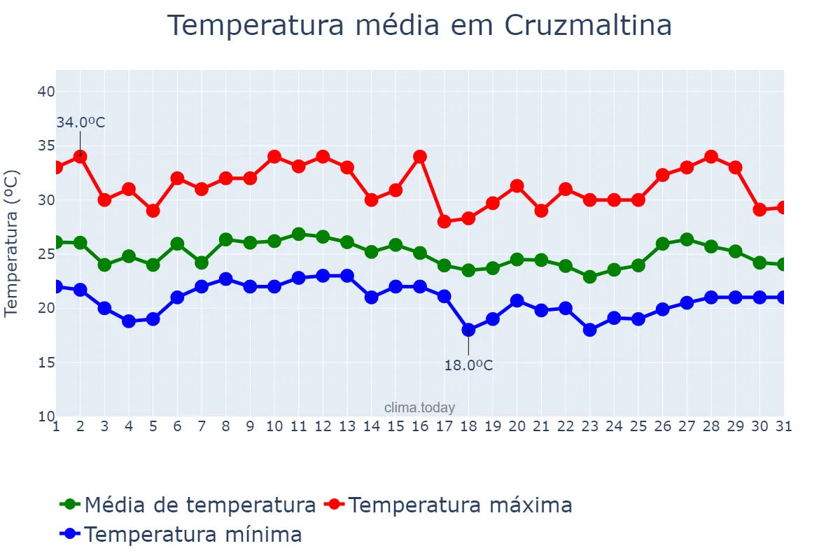 Temperatura em janeiro em Cruzmaltina, PR, BR