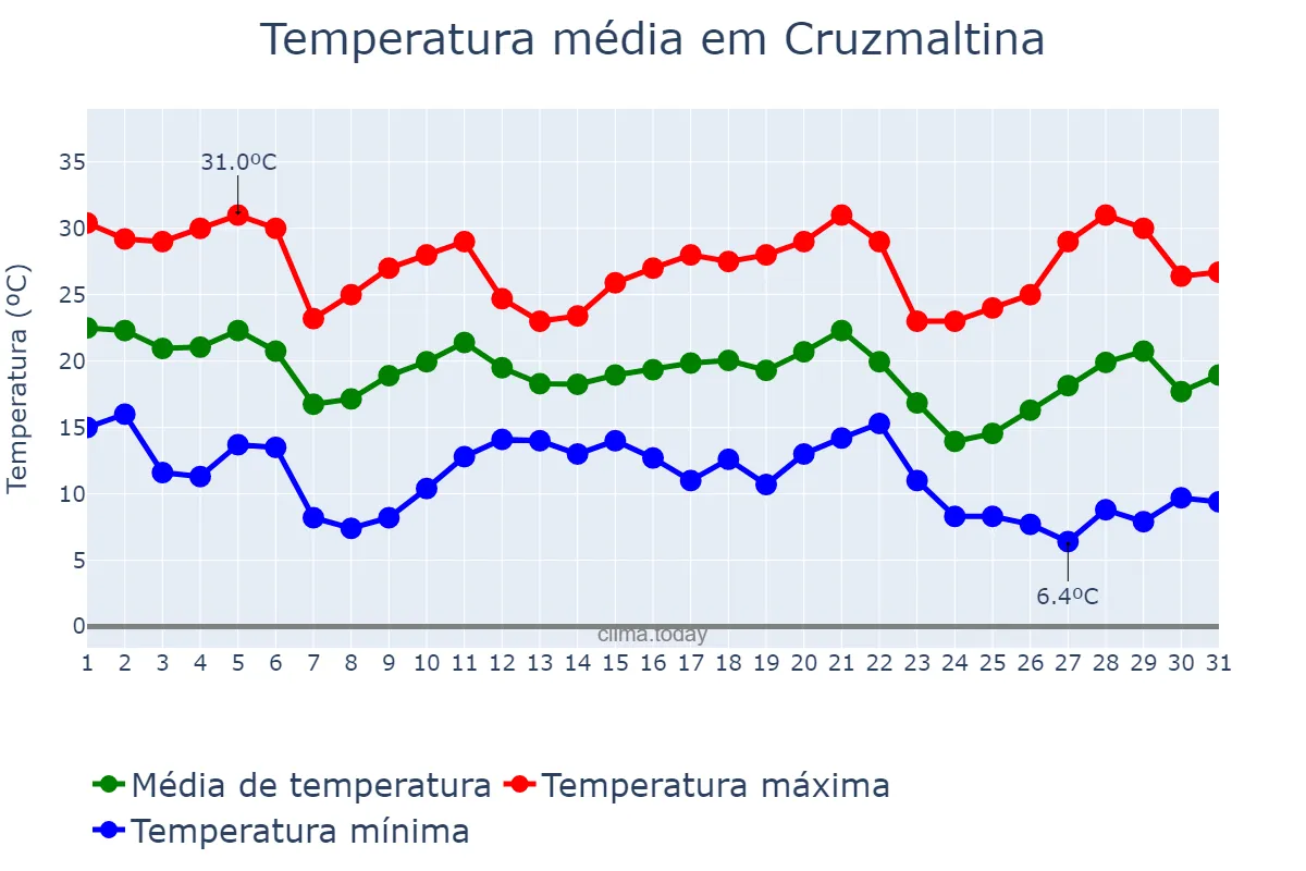 Temperatura em maio em Cruzmaltina, PR, BR