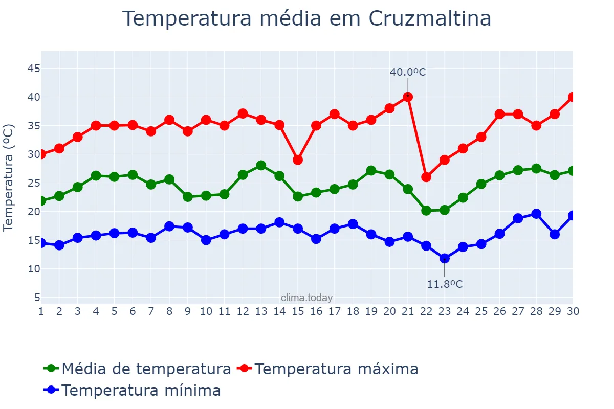 Temperatura em setembro em Cruzmaltina, PR, BR