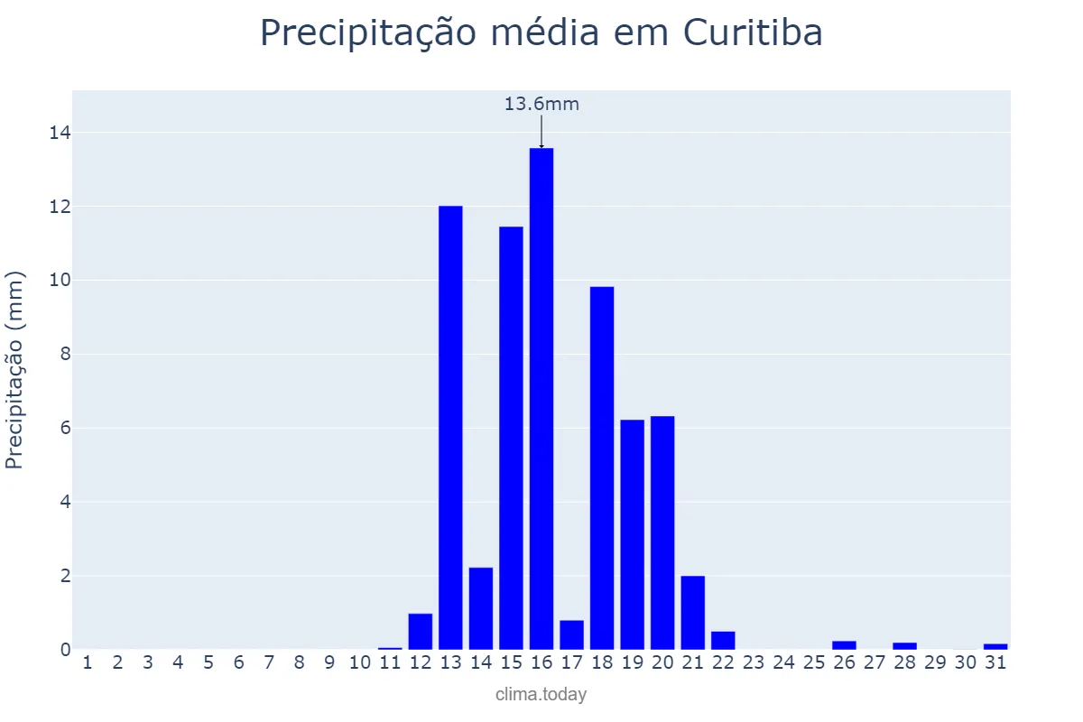 Precipitação em agosto em Curitiba, PR, BR