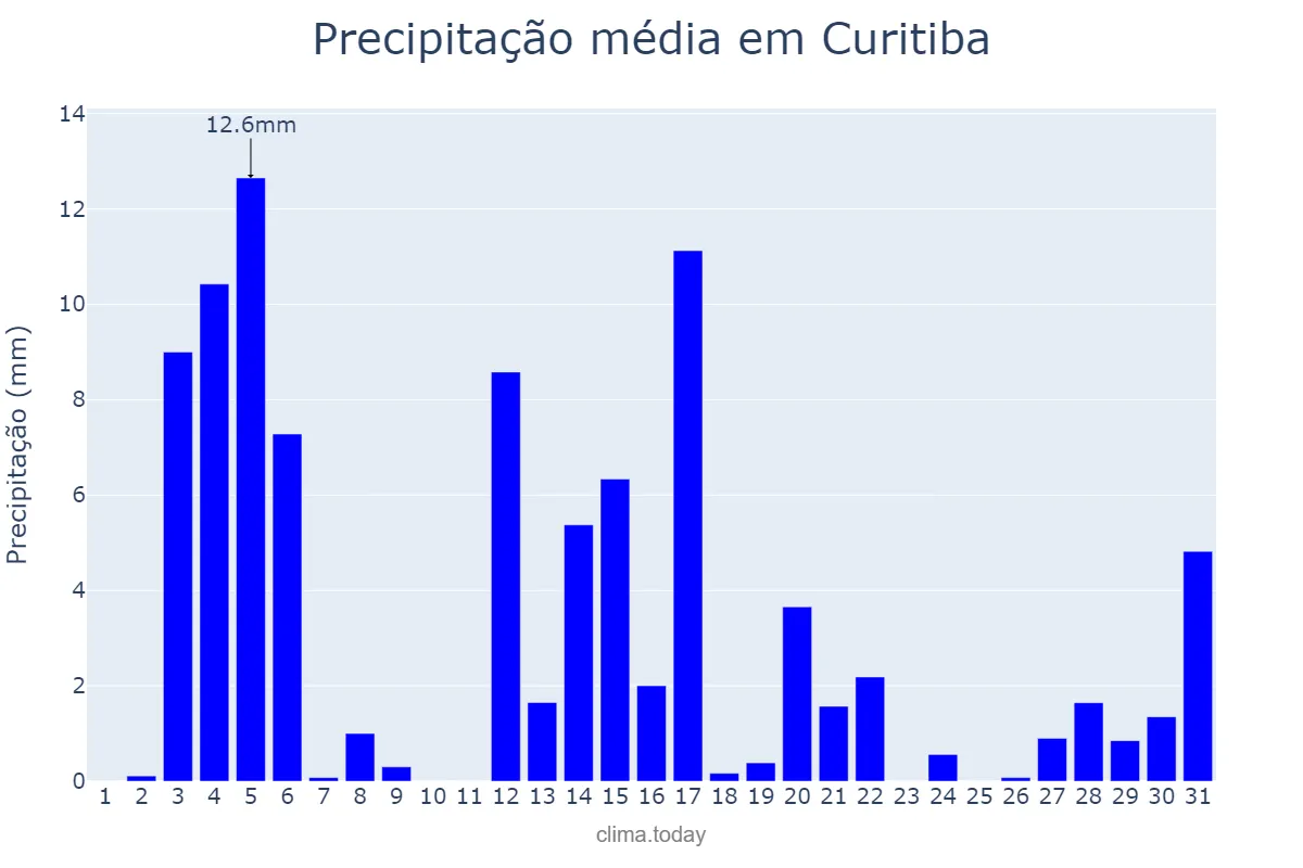 Precipitação em dezembro em Curitiba, PR, BR