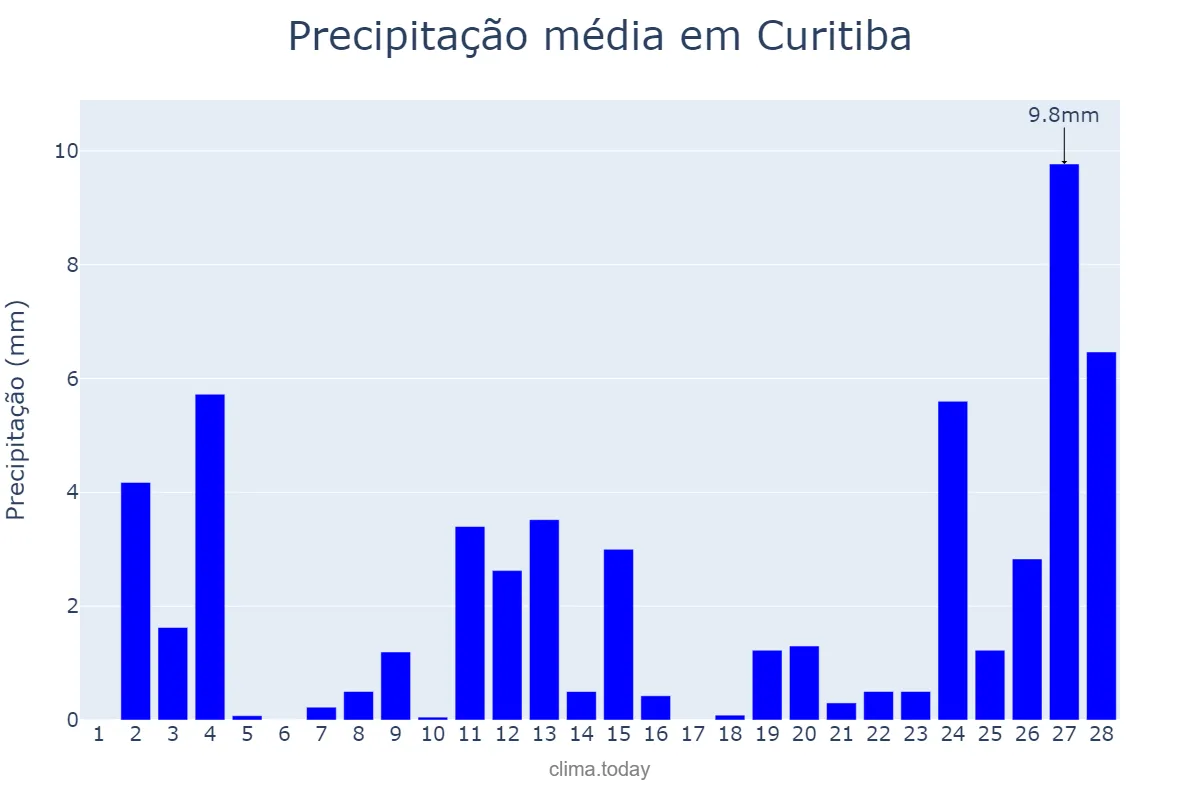 Precipitação em fevereiro em Curitiba, PR, BR