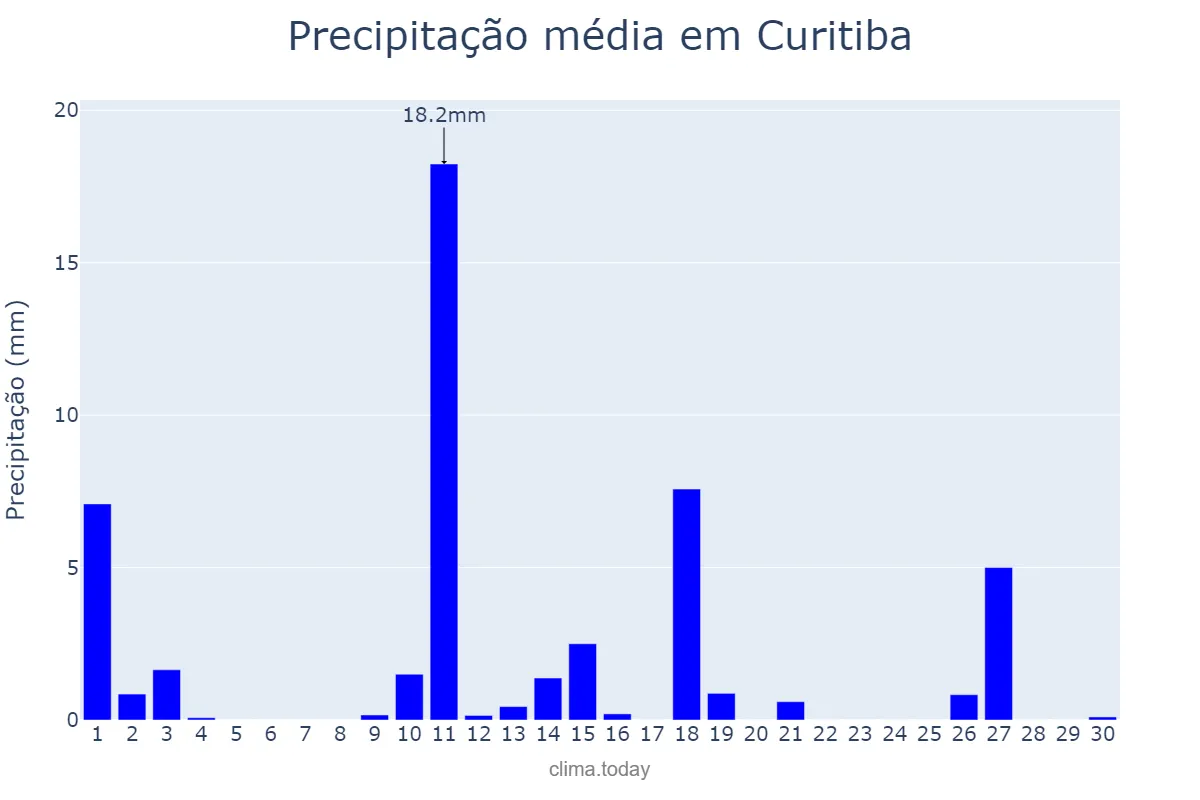 Precipitação em novembro em Curitiba, PR, BR