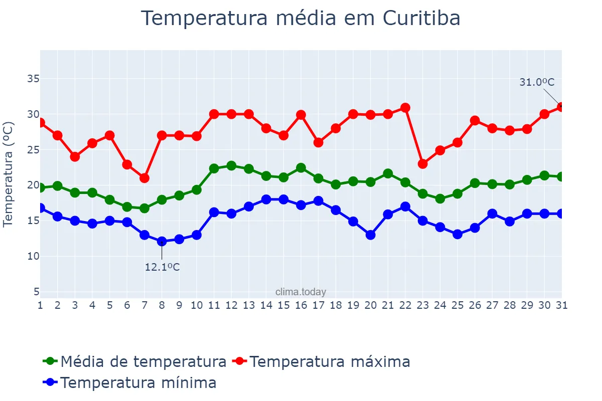 Temperatura em dezembro em Curitiba, PR, BR